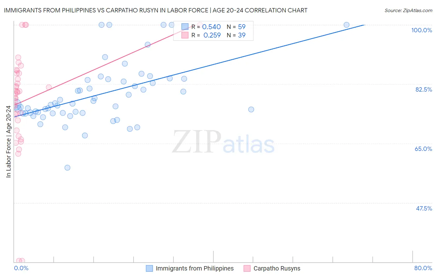 Immigrants from Philippines vs Carpatho Rusyn In Labor Force | Age 20-24