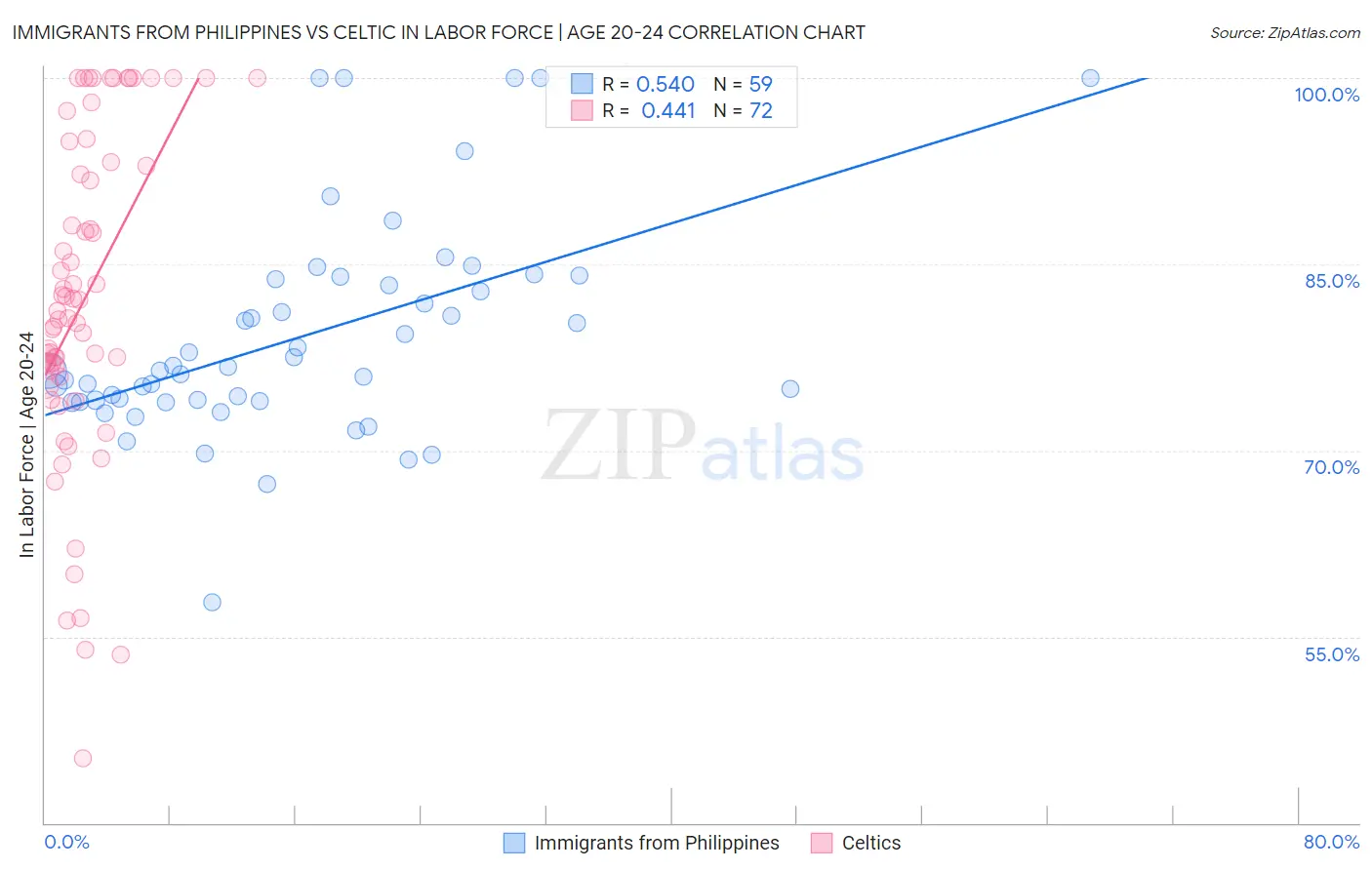 Immigrants from Philippines vs Celtic In Labor Force | Age 20-24