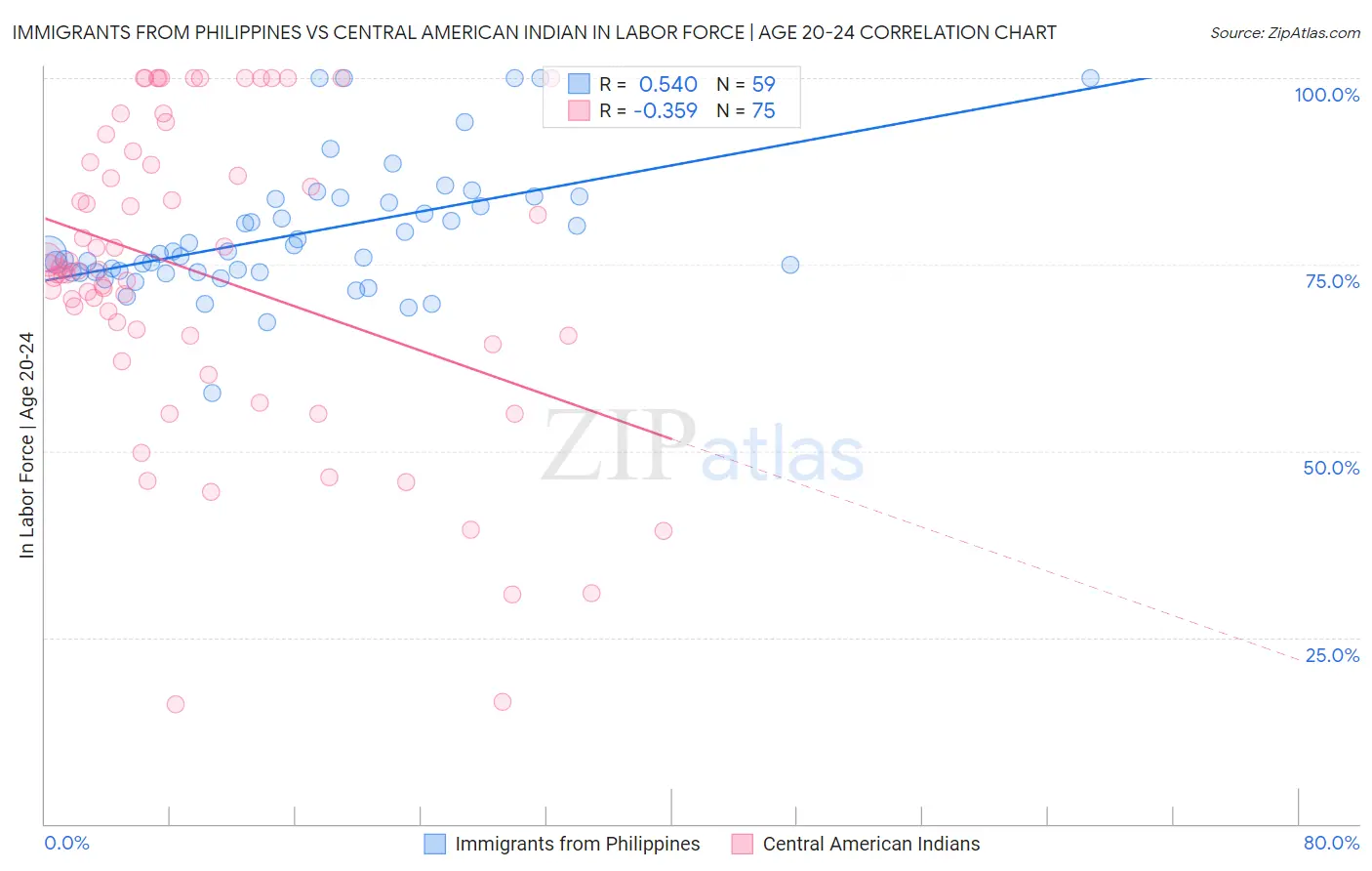 Immigrants from Philippines vs Central American Indian In Labor Force | Age 20-24