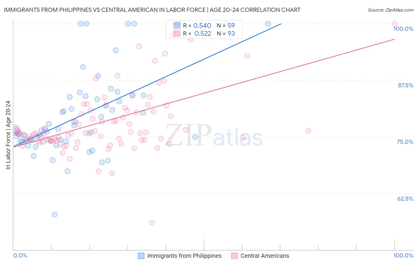 Immigrants from Philippines vs Central American In Labor Force | Age 20-24