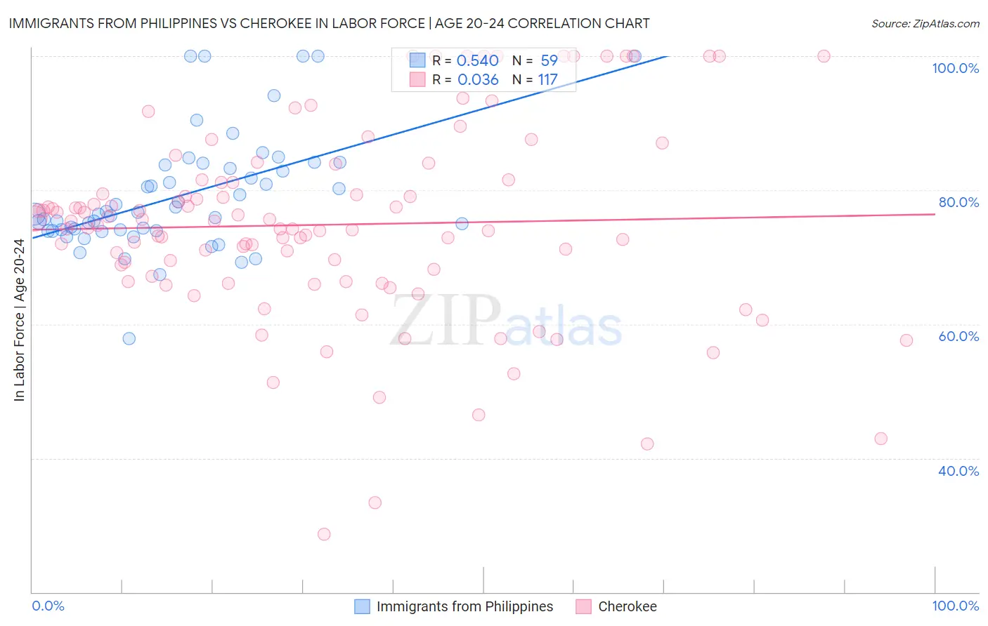 Immigrants from Philippines vs Cherokee In Labor Force | Age 20-24