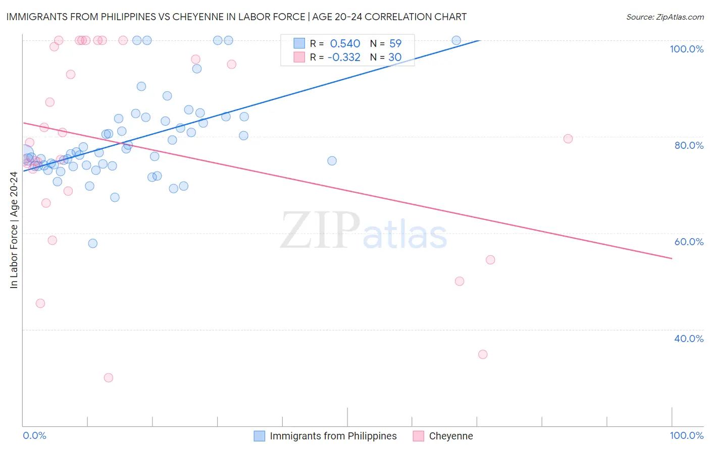 Immigrants from Philippines vs Cheyenne In Labor Force | Age 20-24