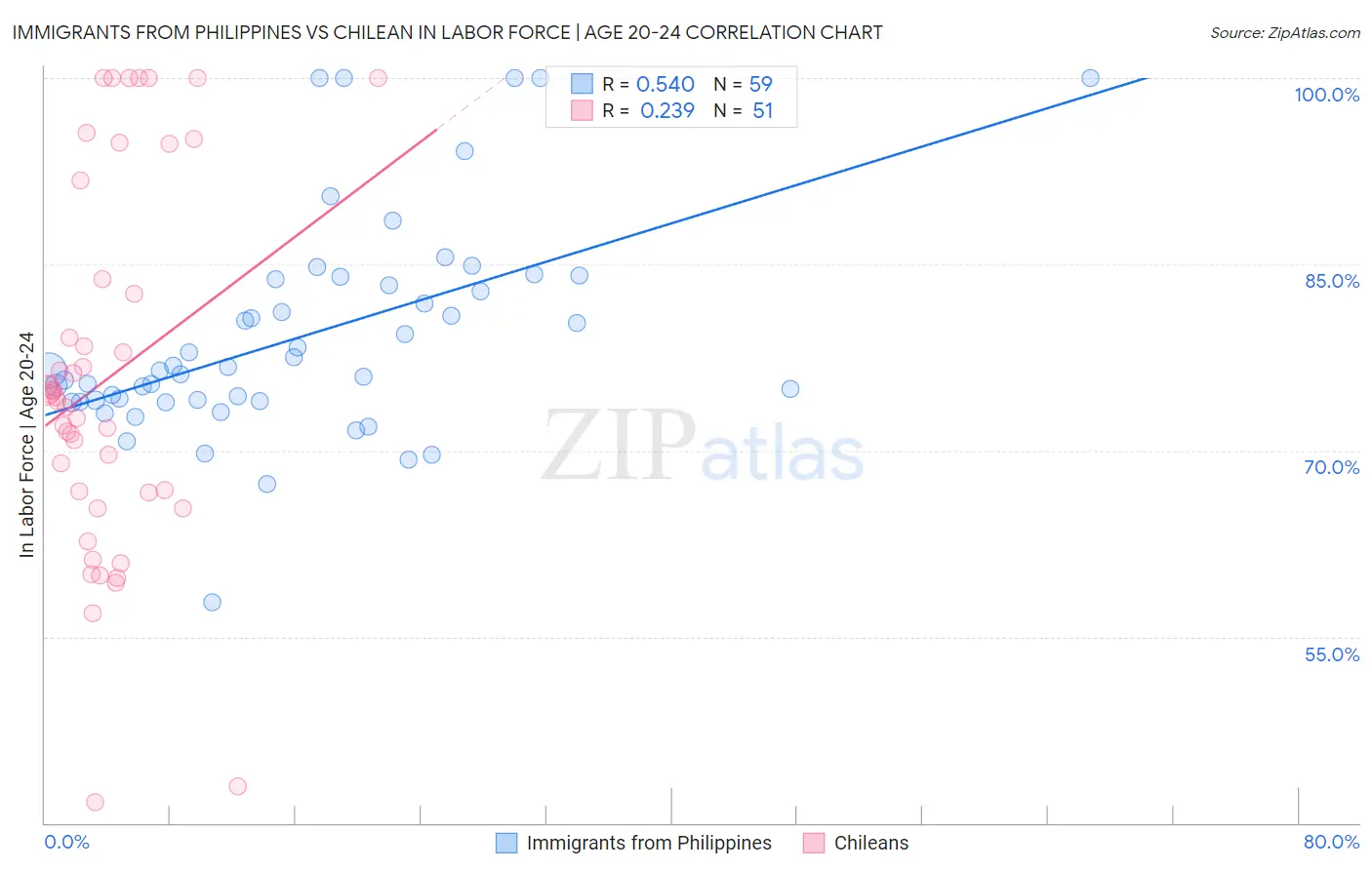 Immigrants from Philippines vs Chilean In Labor Force | Age 20-24