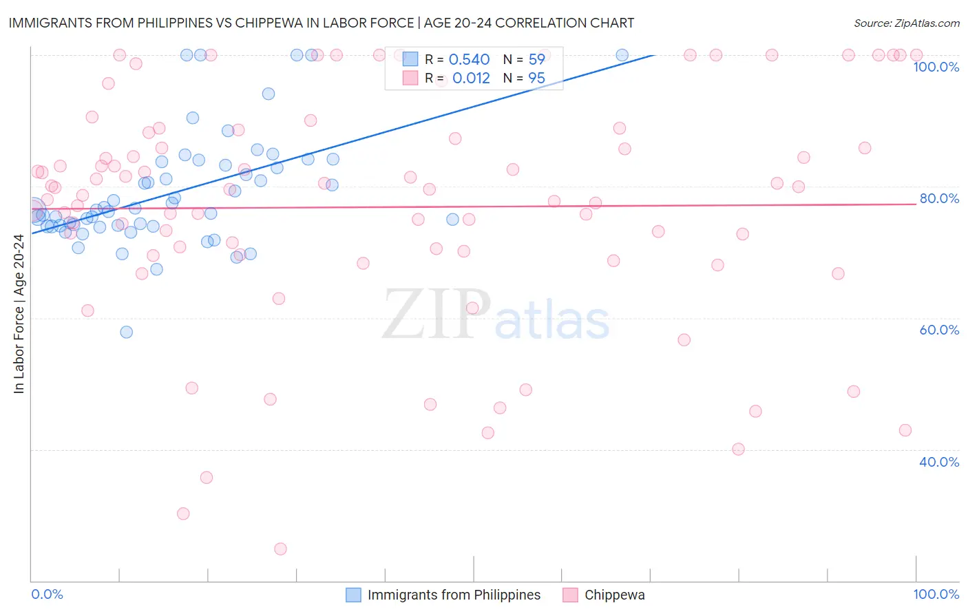 Immigrants from Philippines vs Chippewa In Labor Force | Age 20-24