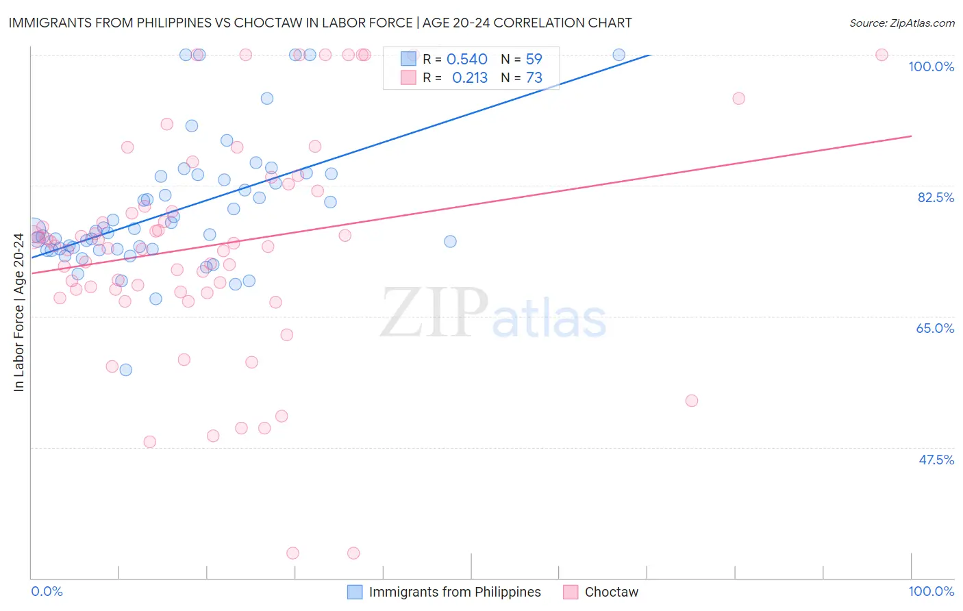 Immigrants from Philippines vs Choctaw In Labor Force | Age 20-24