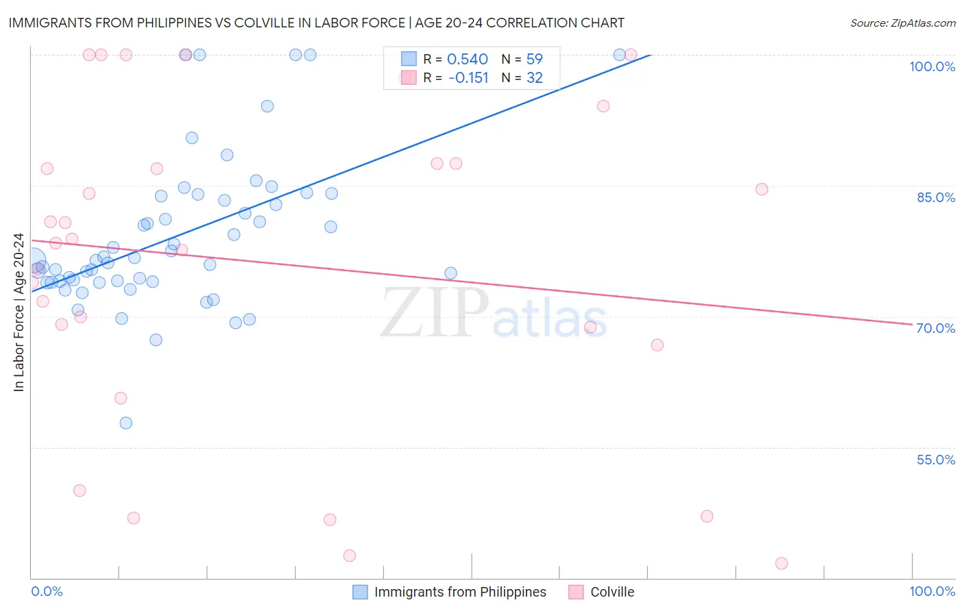 Immigrants from Philippines vs Colville In Labor Force | Age 20-24