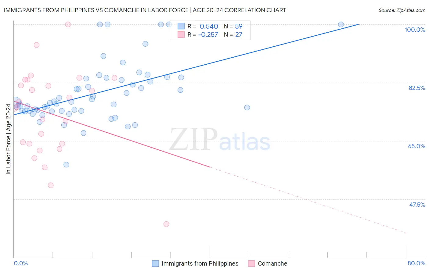 Immigrants from Philippines vs Comanche In Labor Force | Age 20-24