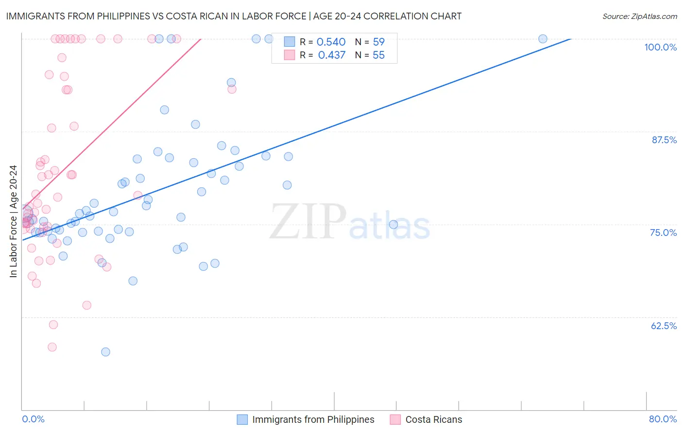 Immigrants from Philippines vs Costa Rican In Labor Force | Age 20-24