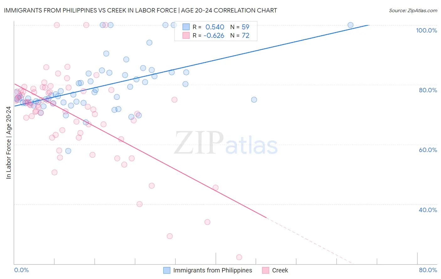 Immigrants from Philippines vs Creek In Labor Force | Age 20-24