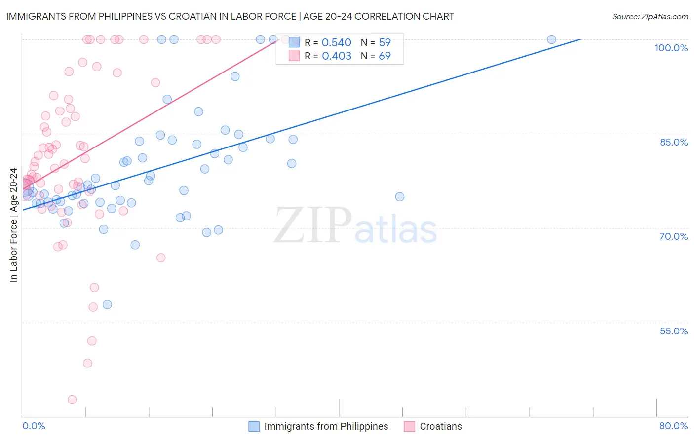 Immigrants from Philippines vs Croatian In Labor Force | Age 20-24