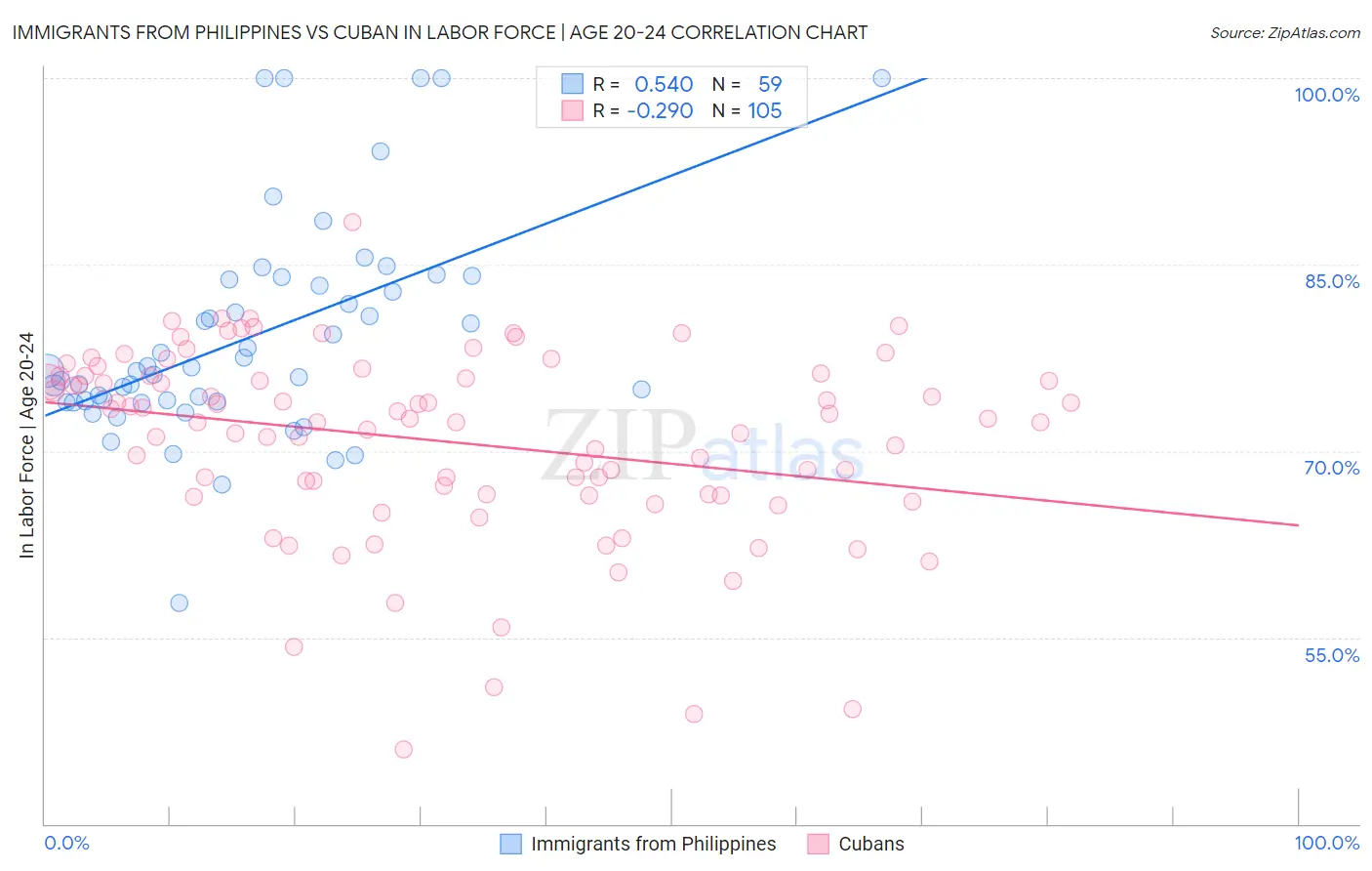 Immigrants from Philippines vs Cuban In Labor Force | Age 20-24