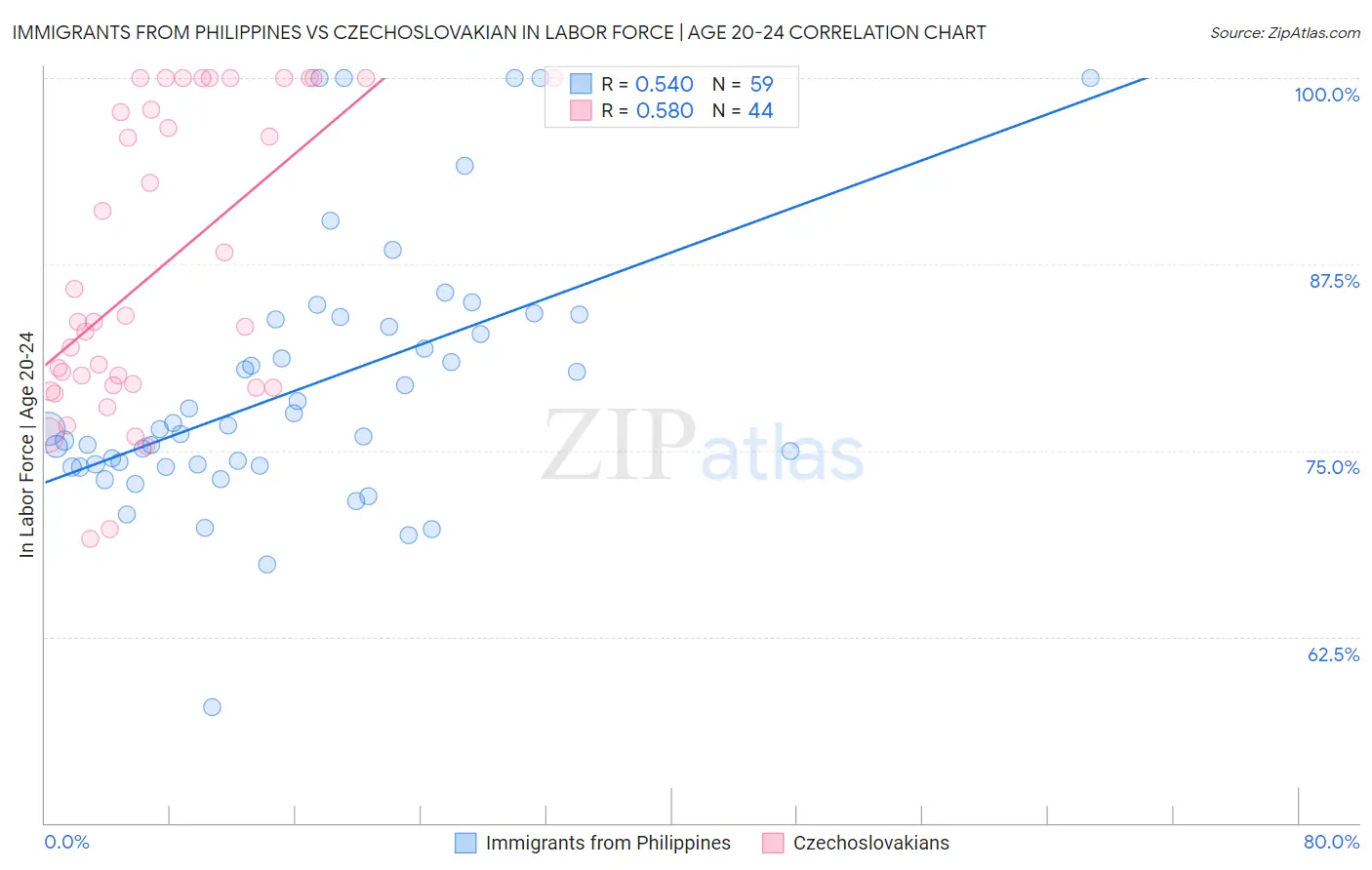 Immigrants from Philippines vs Czechoslovakian In Labor Force | Age 20-24