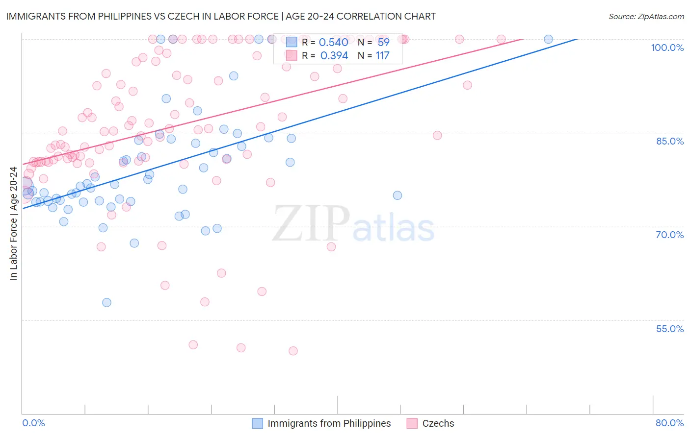 Immigrants from Philippines vs Czech In Labor Force | Age 20-24