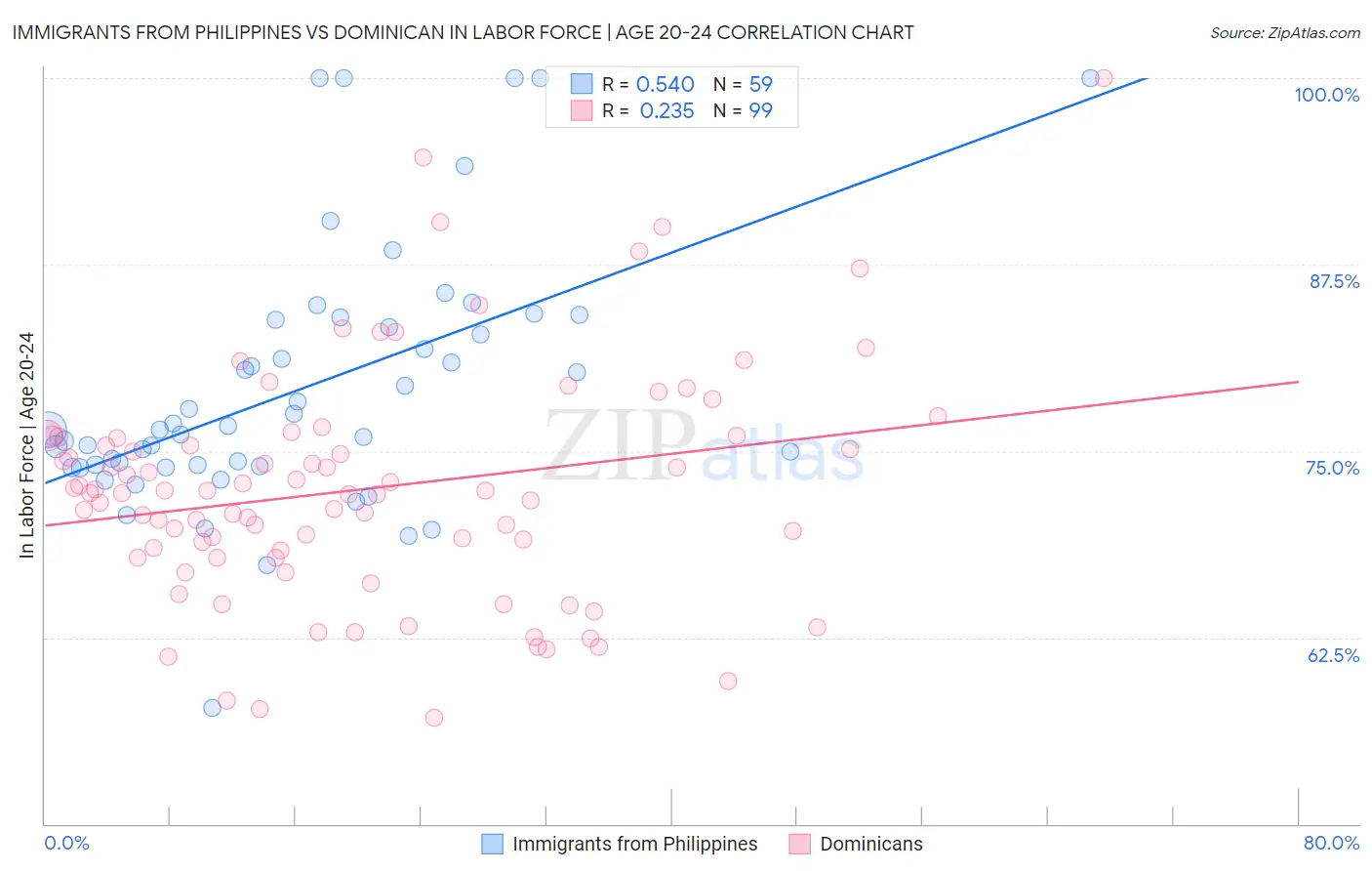 Immigrants from Philippines vs Dominican In Labor Force | Age 20-24