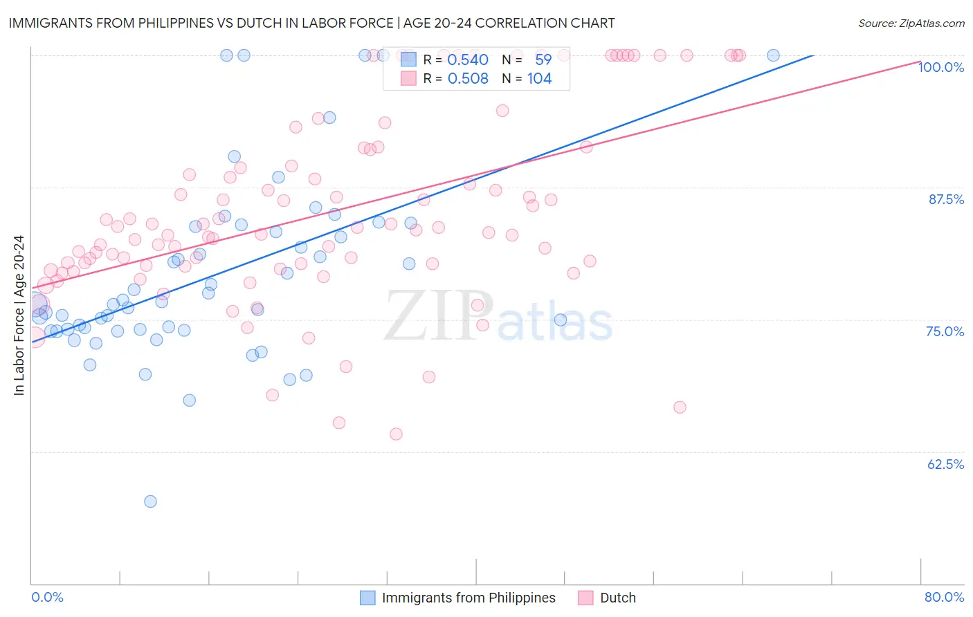 Immigrants from Philippines vs Dutch In Labor Force | Age 20-24