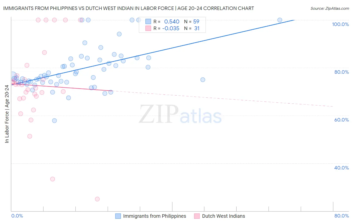 Immigrants from Philippines vs Dutch West Indian In Labor Force | Age 20-24