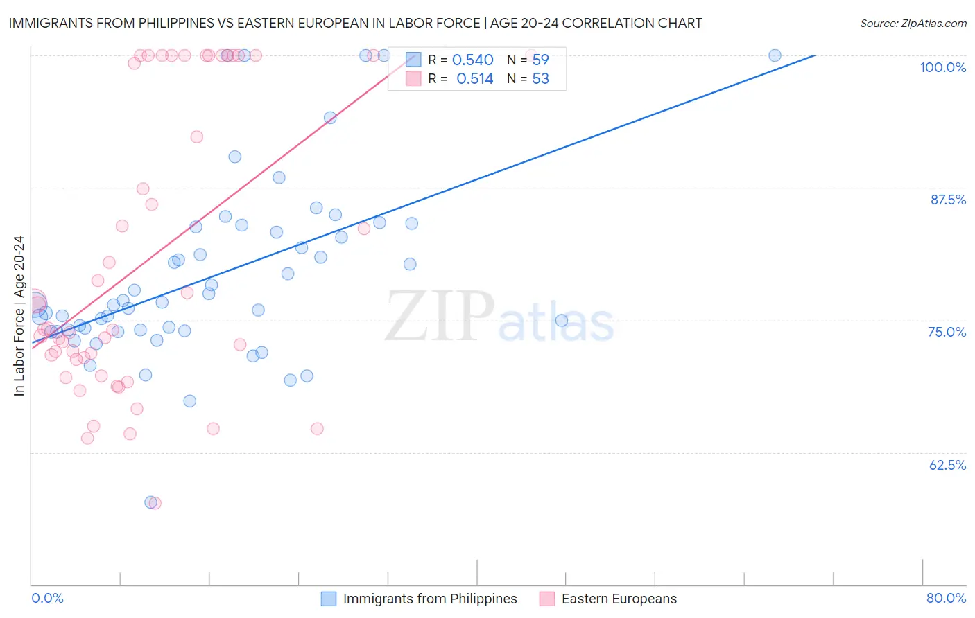 Immigrants from Philippines vs Eastern European In Labor Force | Age 20-24