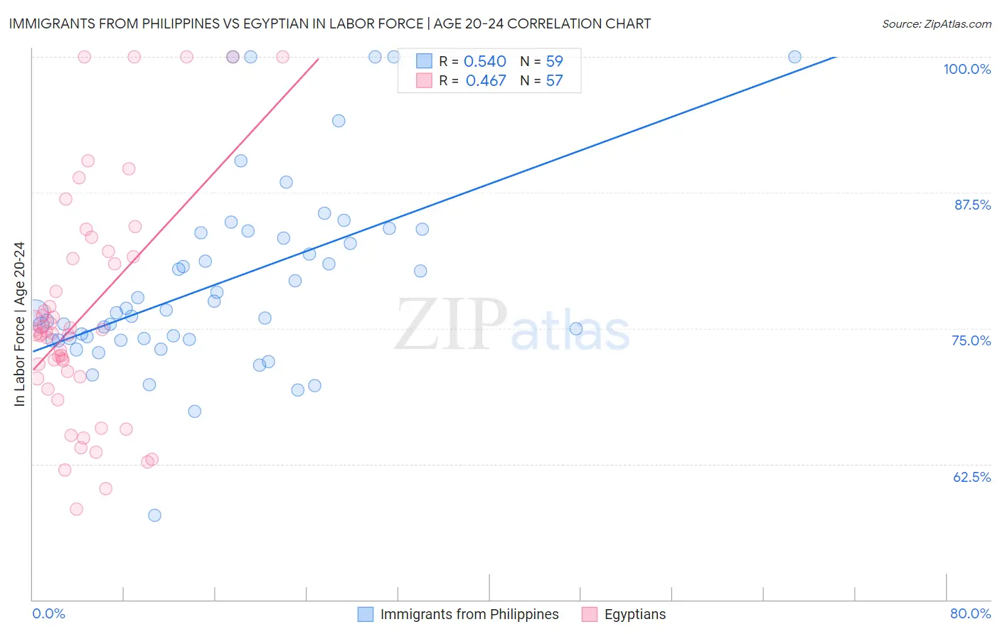 Immigrants from Philippines vs Egyptian In Labor Force | Age 20-24