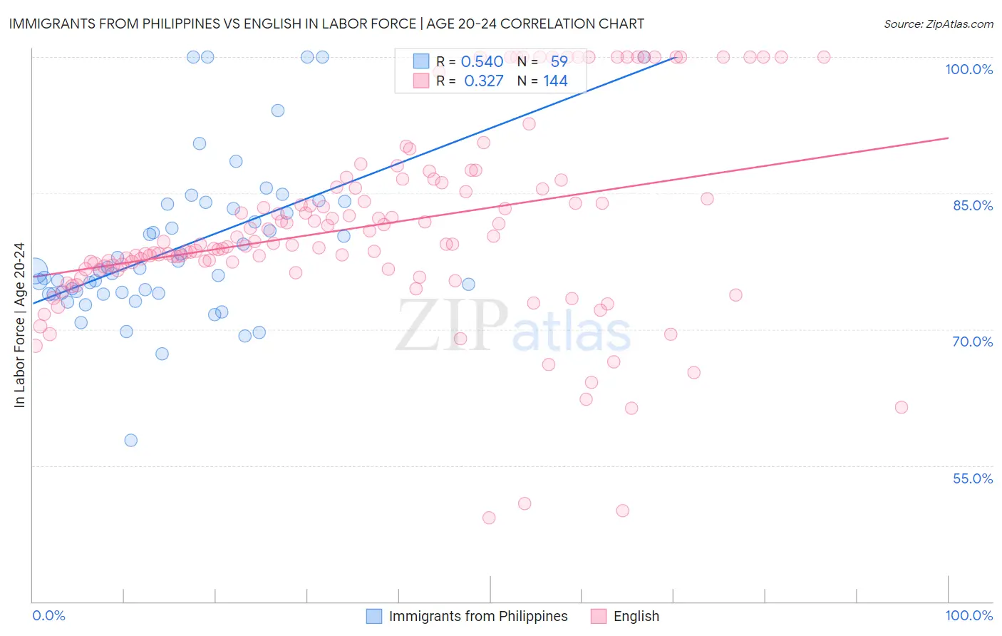 Immigrants from Philippines vs English In Labor Force | Age 20-24