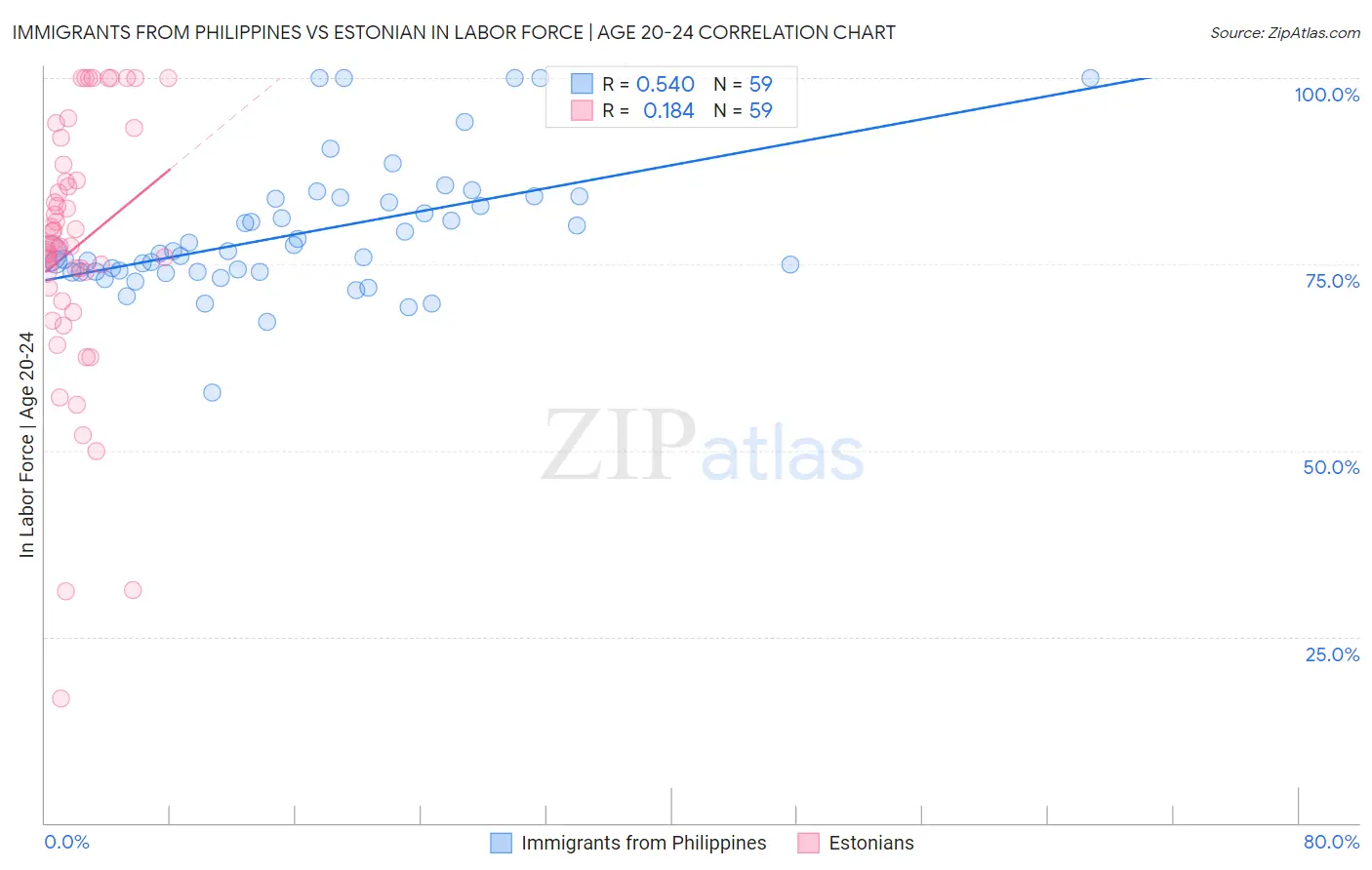 Immigrants from Philippines vs Estonian In Labor Force | Age 20-24