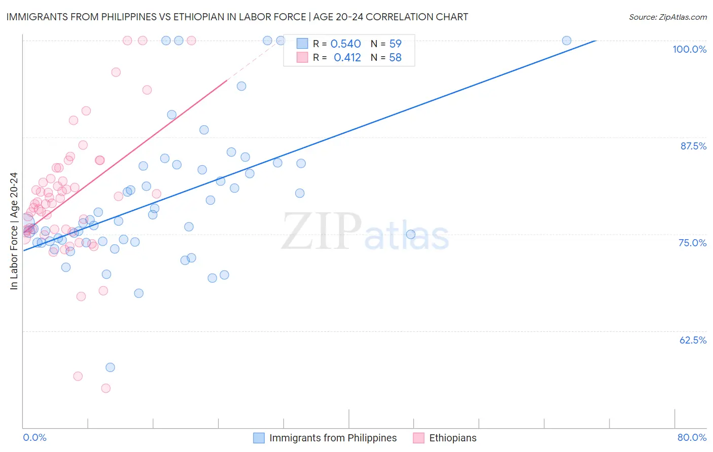 Immigrants from Philippines vs Ethiopian In Labor Force | Age 20-24