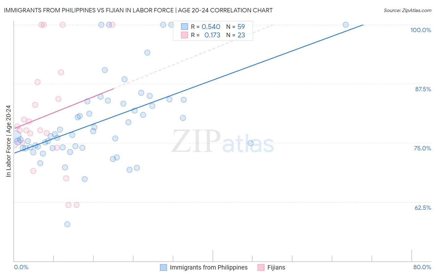Immigrants from Philippines vs Fijian In Labor Force | Age 20-24