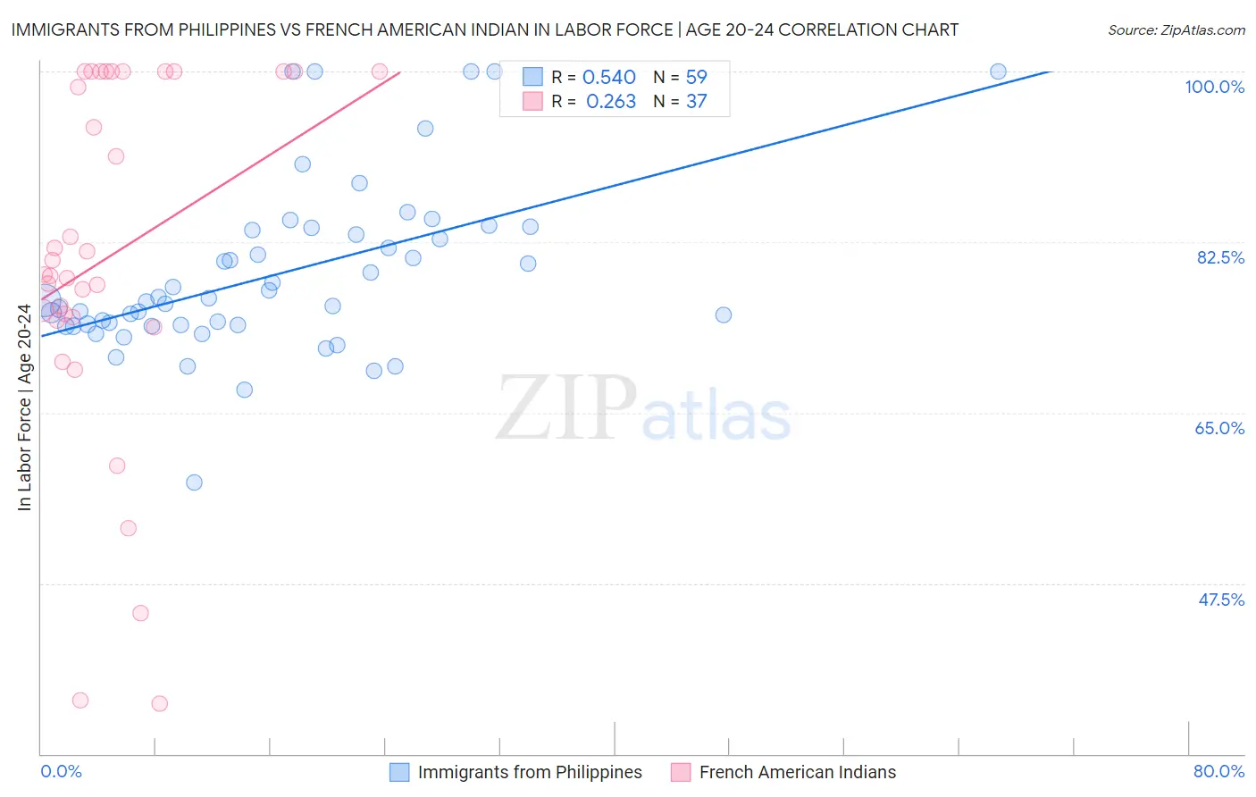 Immigrants from Philippines vs French American Indian In Labor Force | Age 20-24