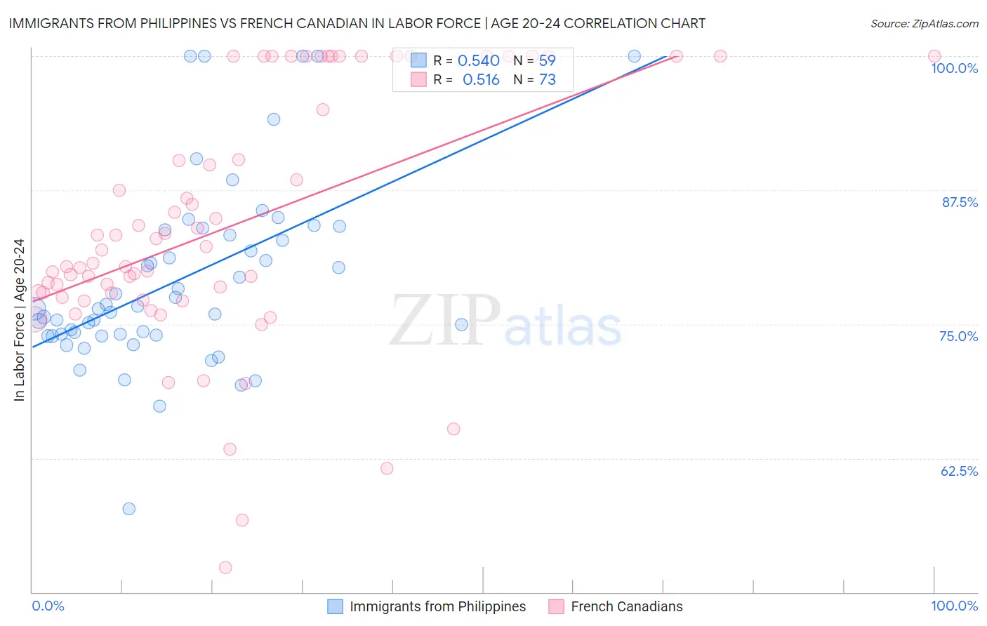Immigrants from Philippines vs French Canadian In Labor Force | Age 20-24