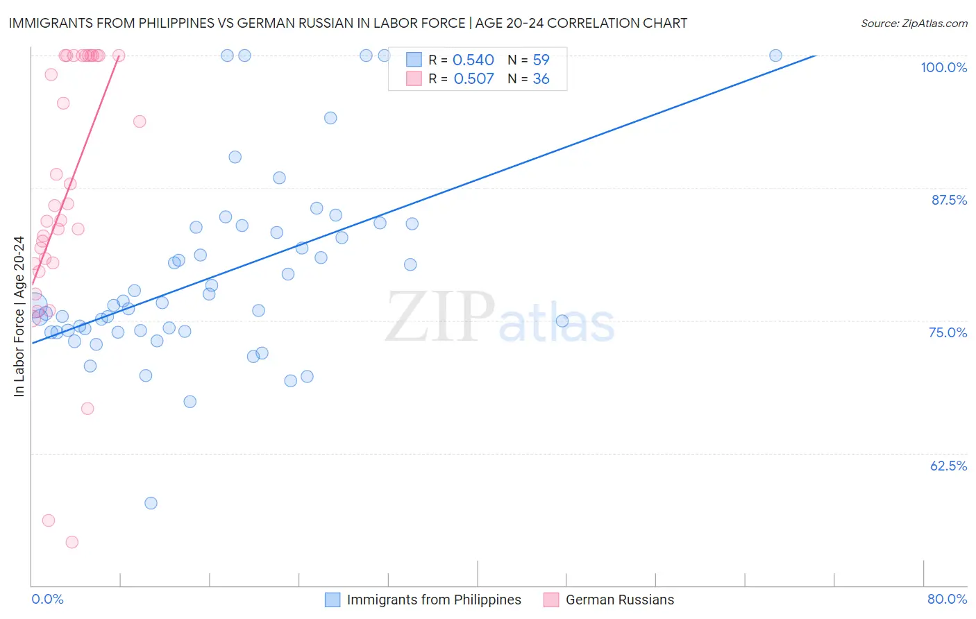 Immigrants from Philippines vs German Russian In Labor Force | Age 20-24