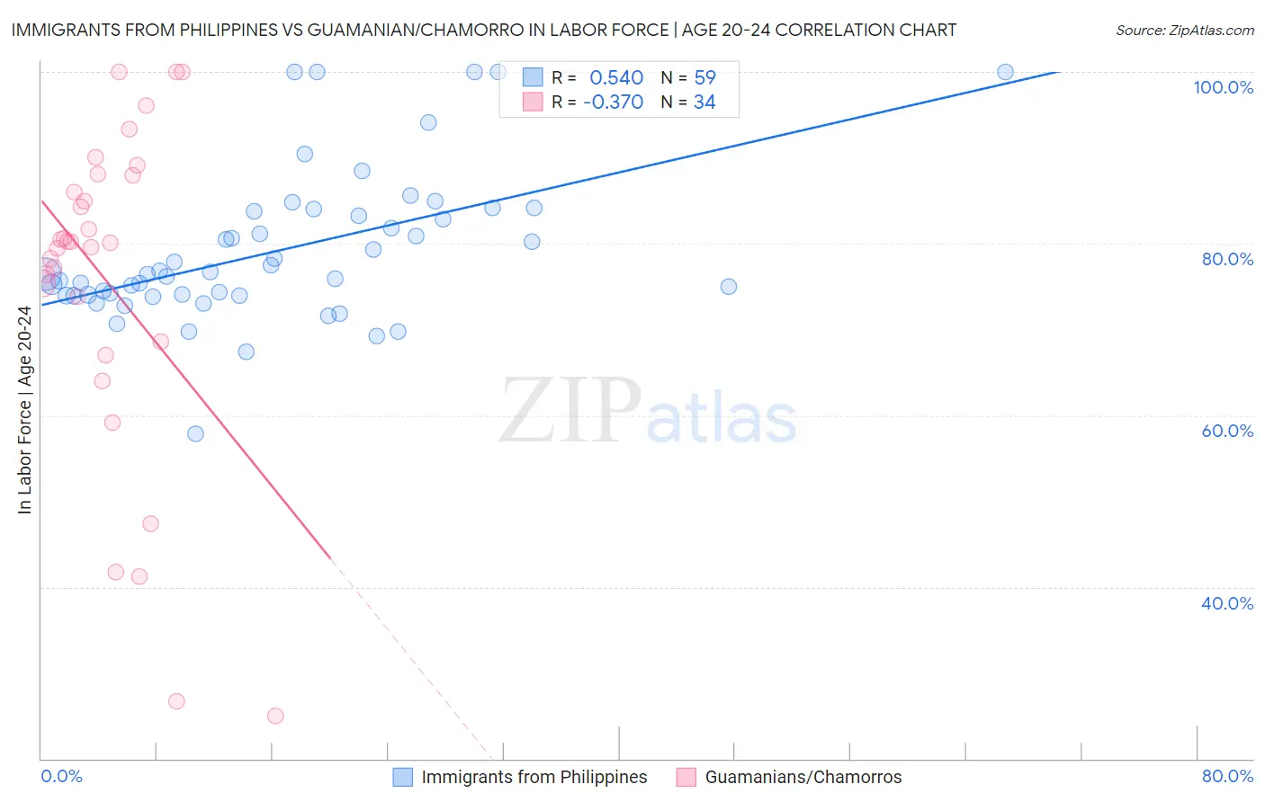 Immigrants from Philippines vs Guamanian/Chamorro In Labor Force | Age 20-24