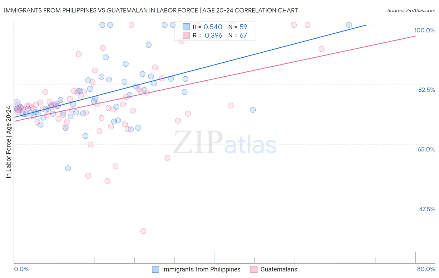 Immigrants from Philippines vs Guatemalan In Labor Force | Age 20-24