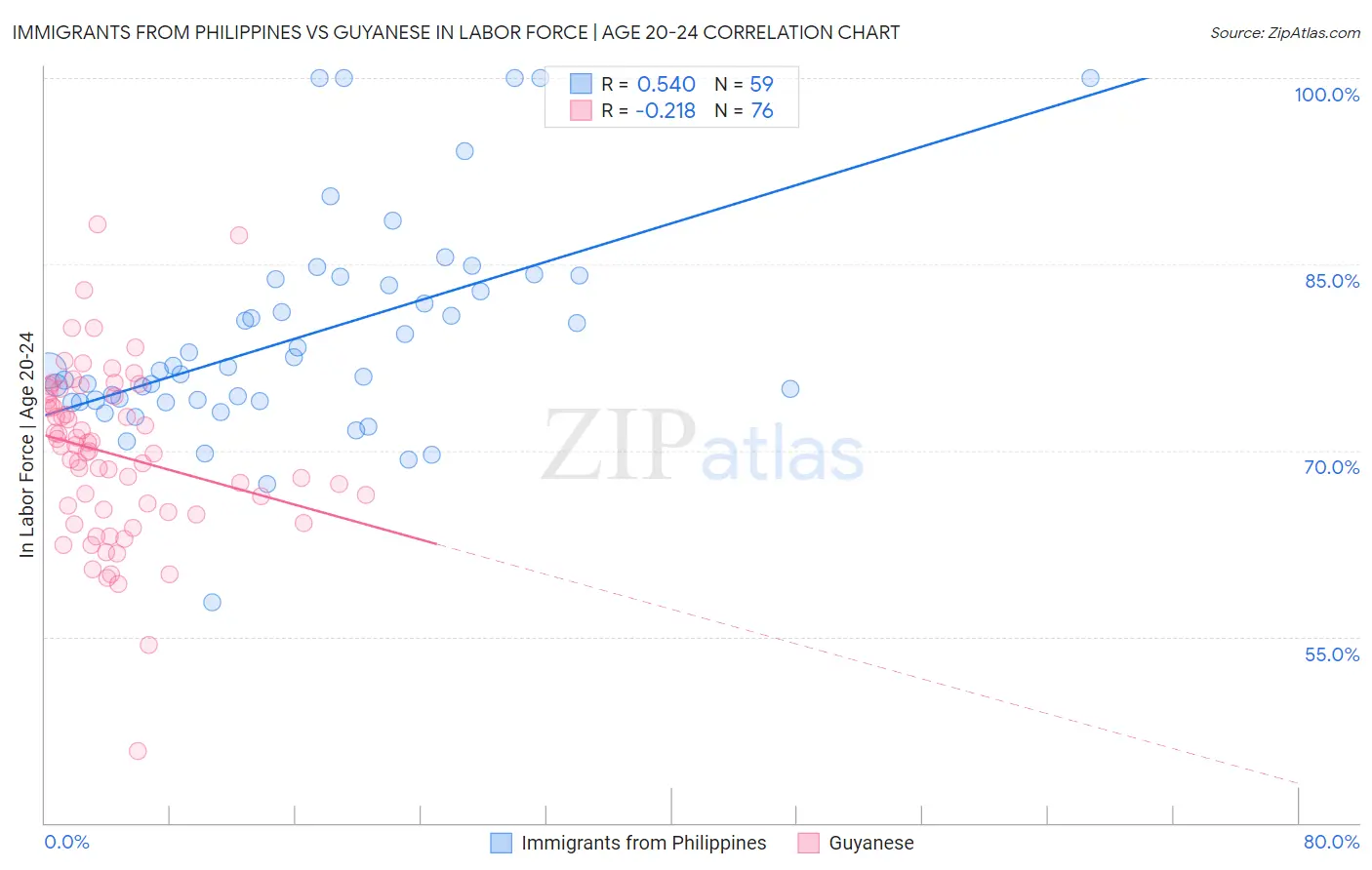 Immigrants from Philippines vs Guyanese In Labor Force | Age 20-24