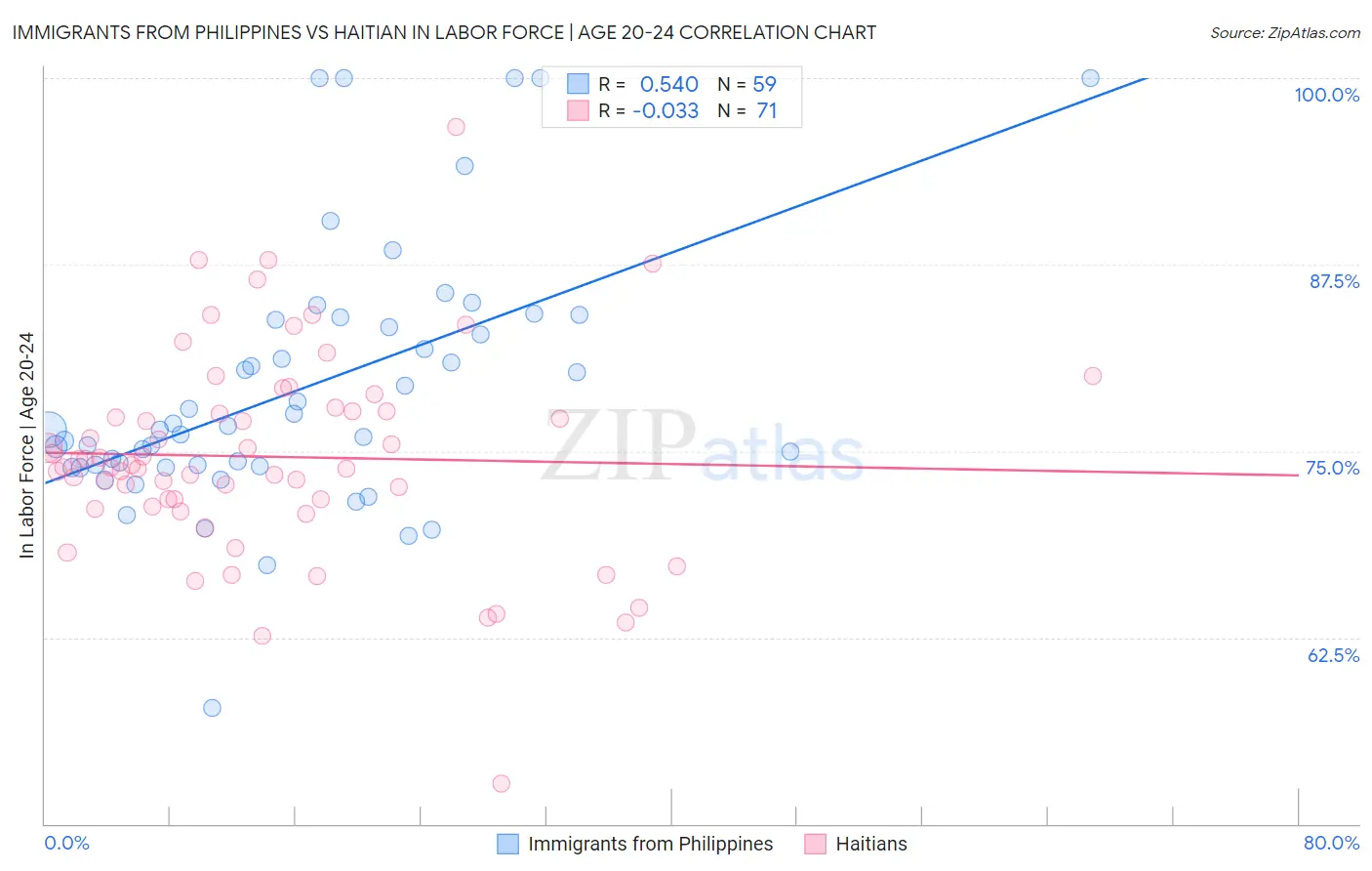 Immigrants from Philippines vs Haitian In Labor Force | Age 20-24