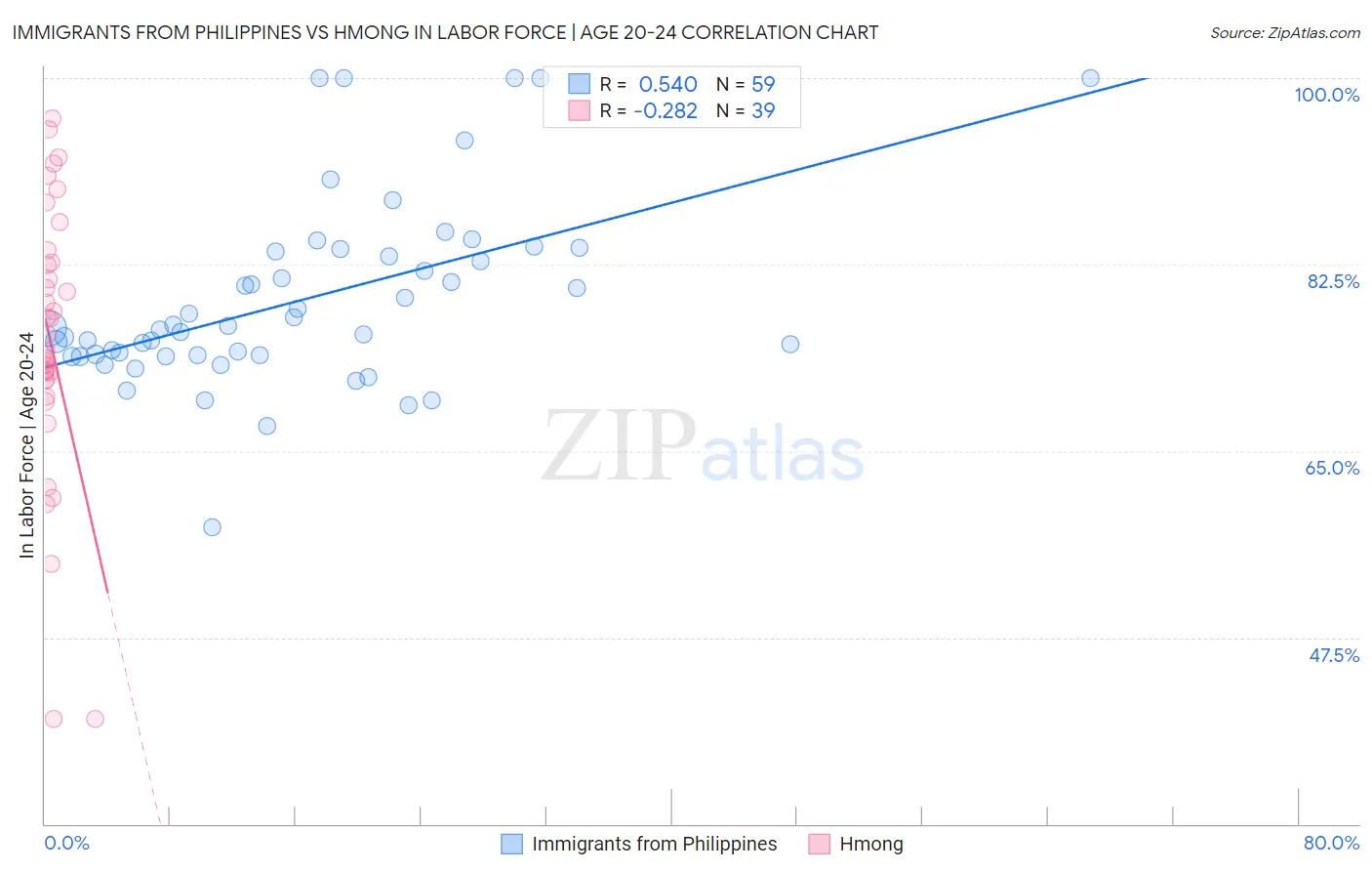 Immigrants from Philippines vs Hmong In Labor Force | Age 20-24