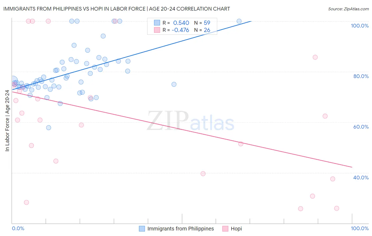 Immigrants from Philippines vs Hopi In Labor Force | Age 20-24