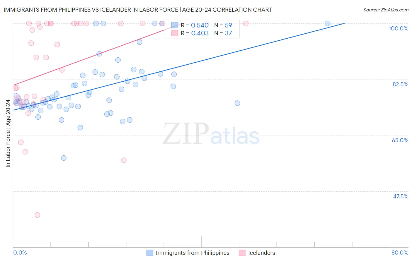 Immigrants from Philippines vs Icelander In Labor Force | Age 20-24