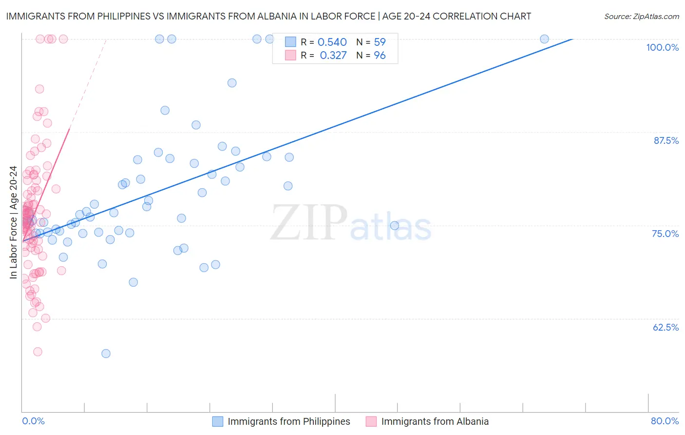 Immigrants from Philippines vs Immigrants from Albania In Labor Force | Age 20-24