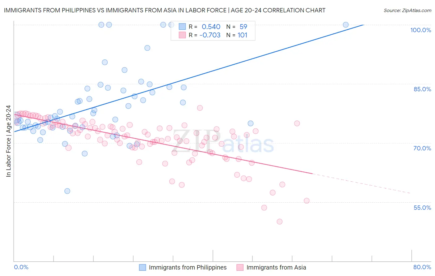 Immigrants from Philippines vs Immigrants from Asia In Labor Force | Age 20-24