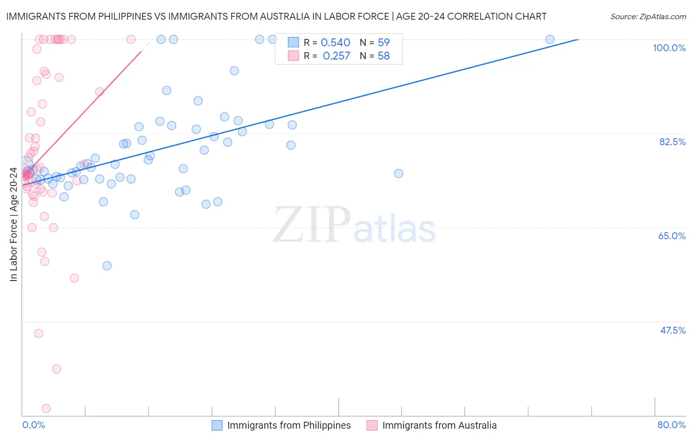 Immigrants from Philippines vs Immigrants from Australia In Labor Force | Age 20-24