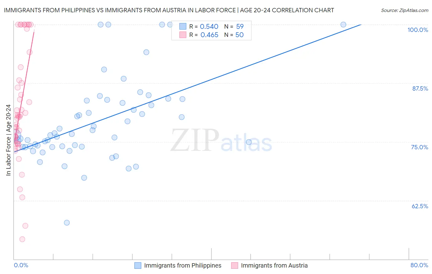 Immigrants from Philippines vs Immigrants from Austria In Labor Force | Age 20-24