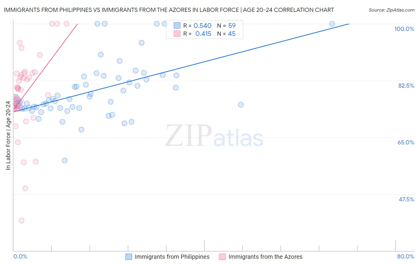 Immigrants from Philippines vs Immigrants from the Azores In Labor Force | Age 20-24