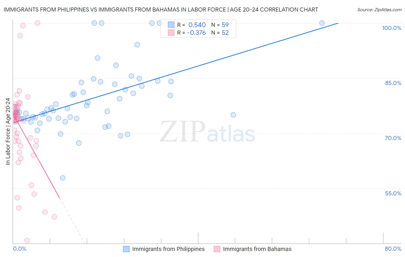Immigrants from Philippines vs Immigrants from Bahamas In Labor Force | Age 20-24