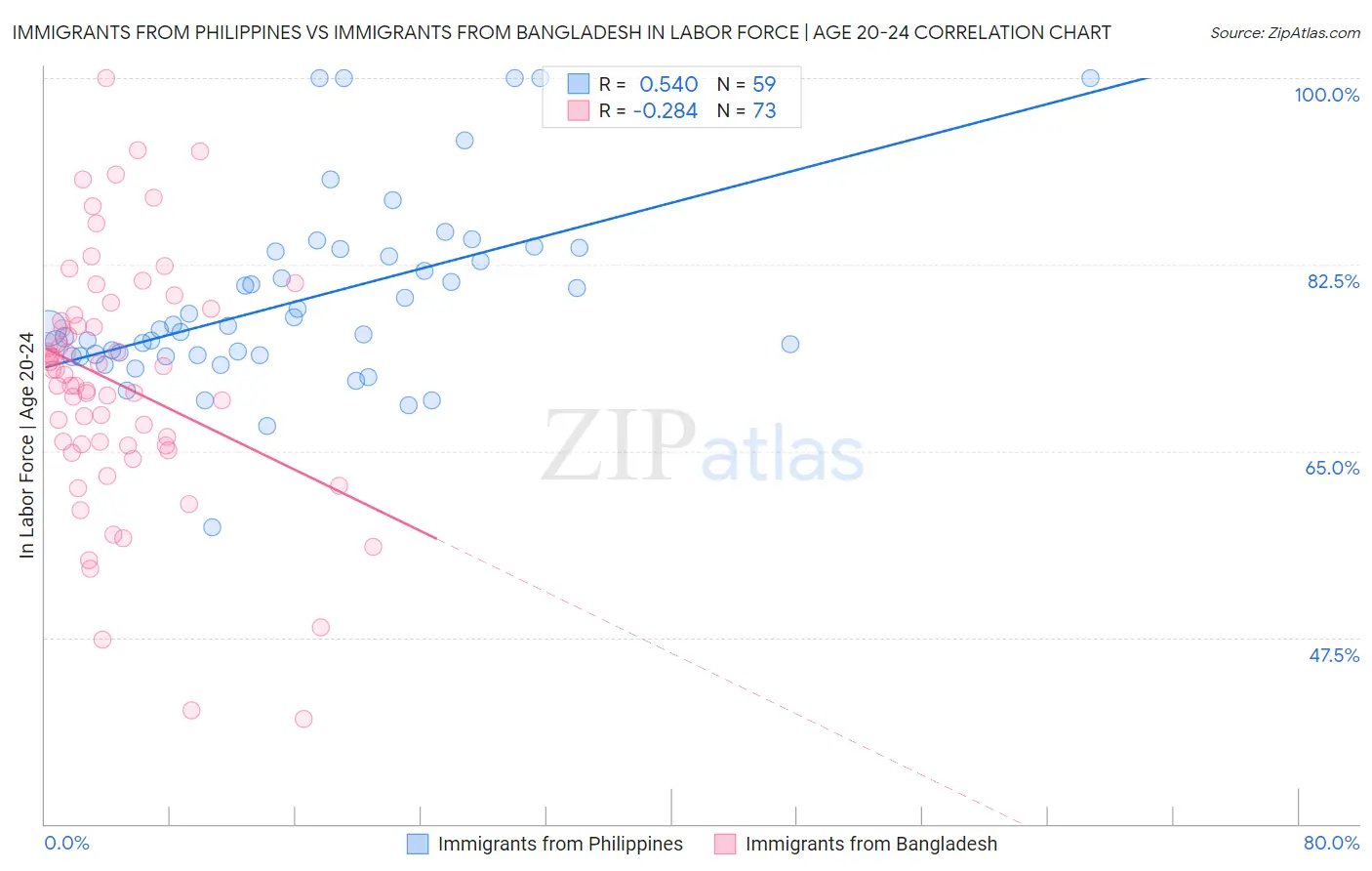 Immigrants from Philippines vs Immigrants from Bangladesh In Labor Force | Age 20-24