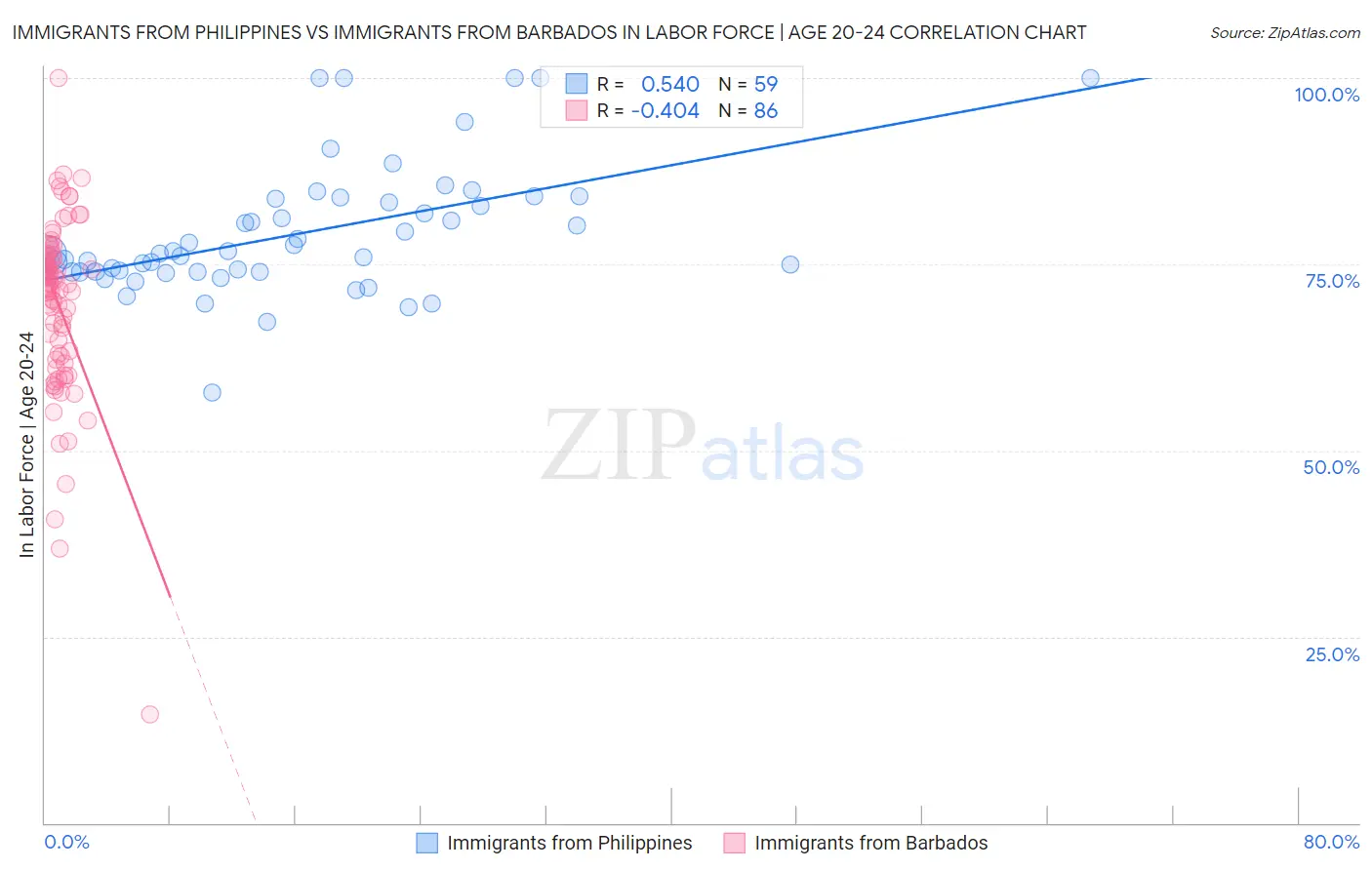 Immigrants from Philippines vs Immigrants from Barbados In Labor Force | Age 20-24