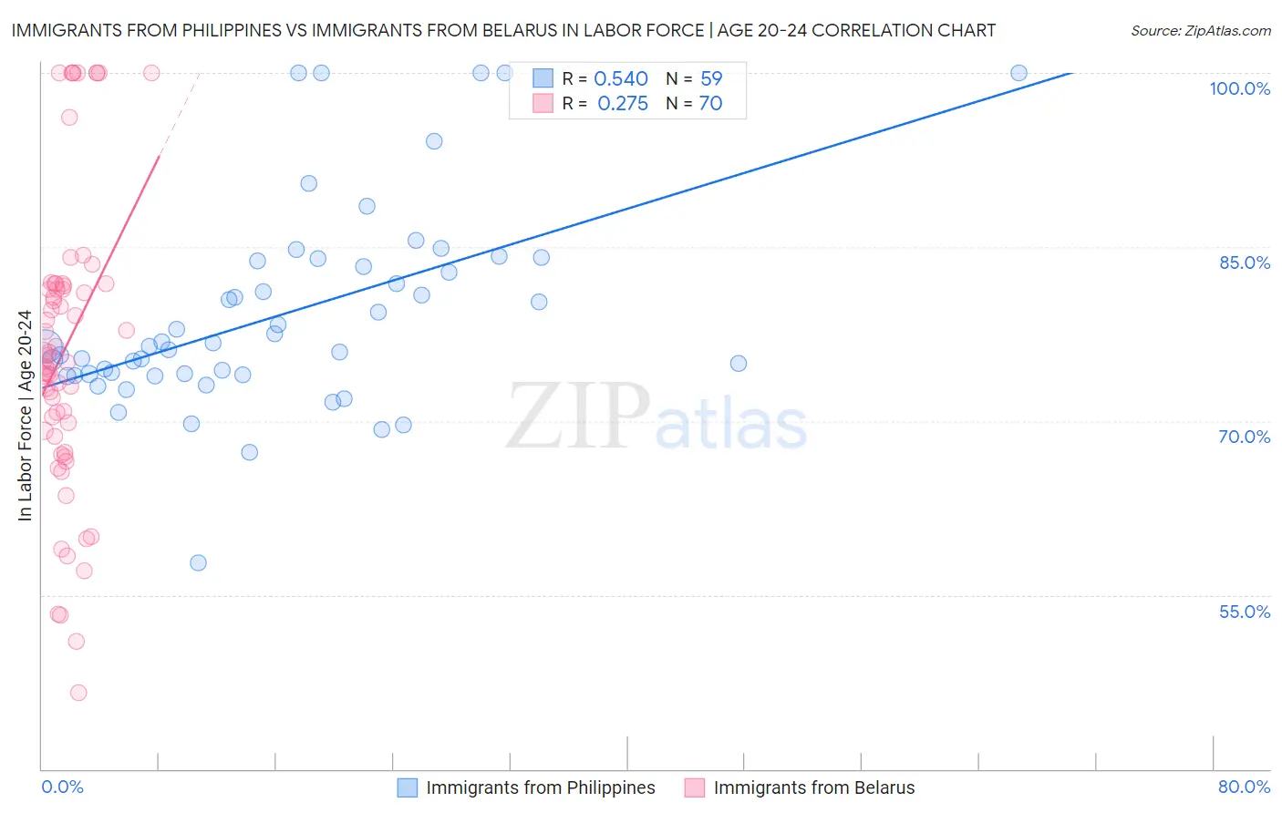 Immigrants from Philippines vs Immigrants from Belarus In Labor Force | Age 20-24