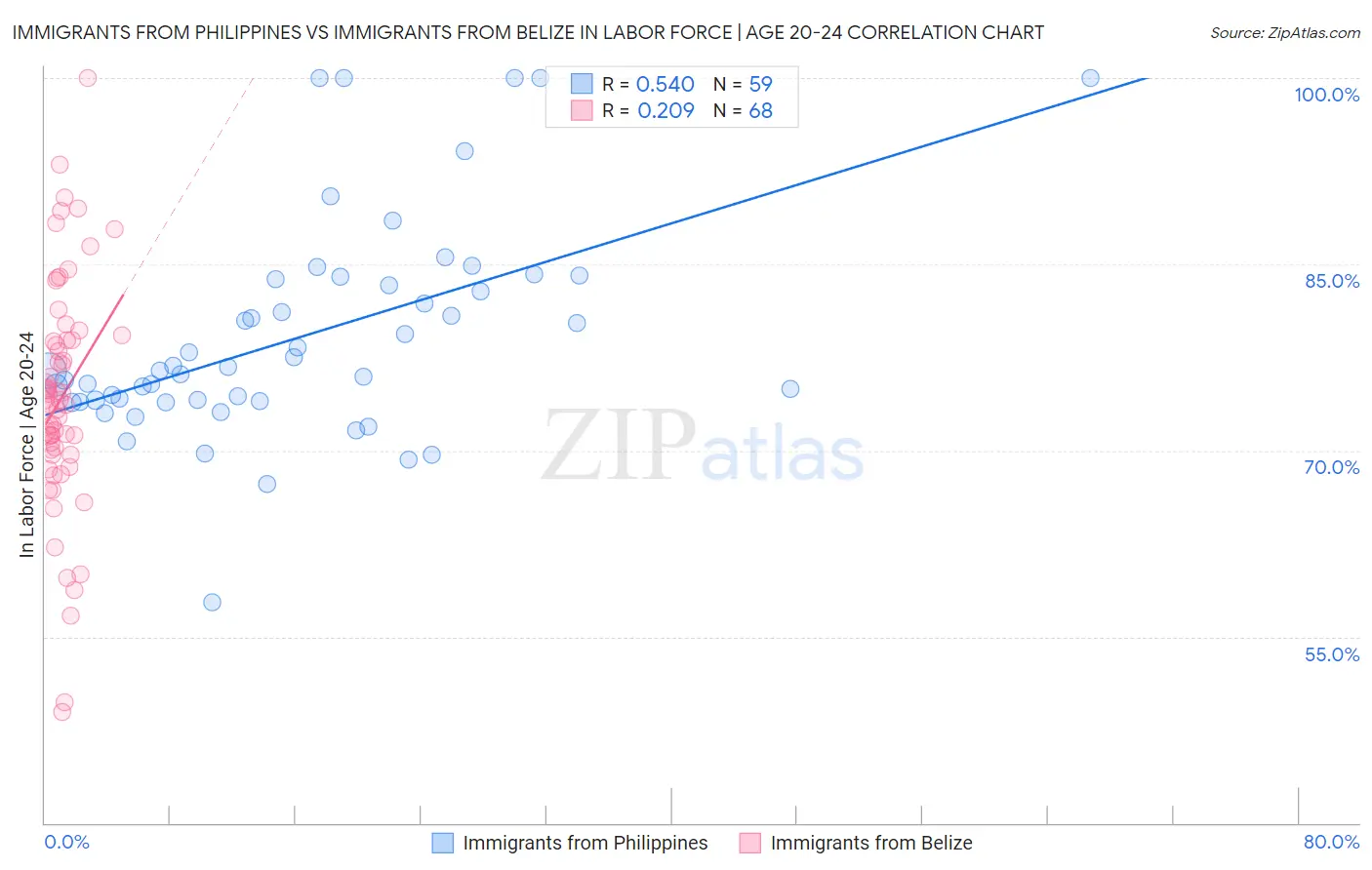 Immigrants from Philippines vs Immigrants from Belize In Labor Force | Age 20-24
