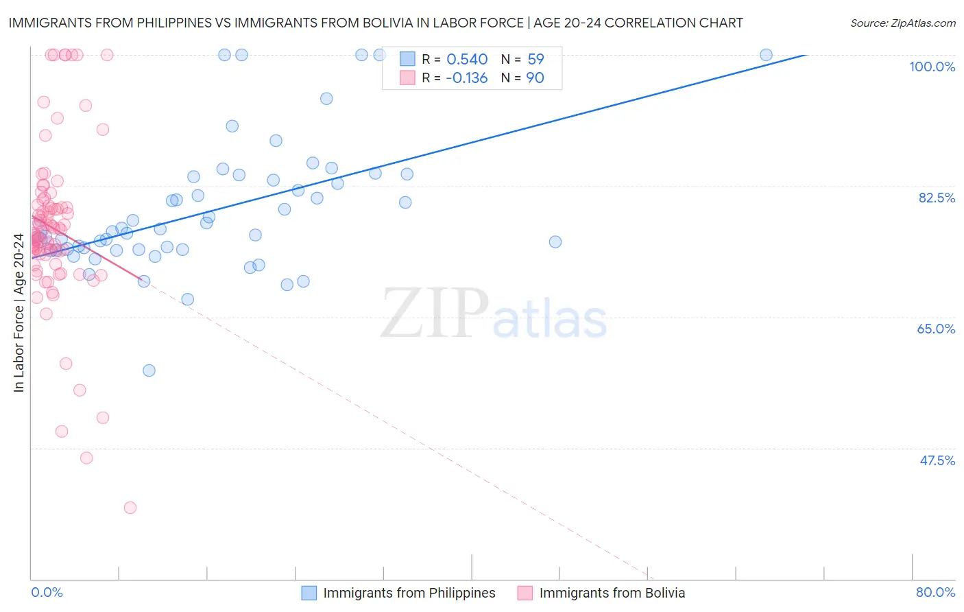Immigrants from Philippines vs Immigrants from Bolivia In Labor Force | Age 20-24