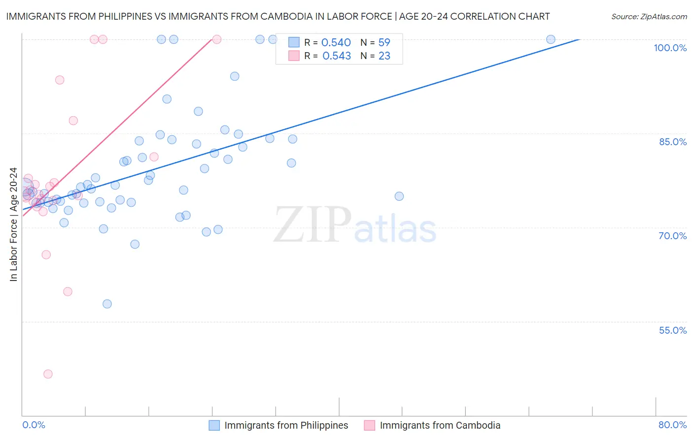 Immigrants from Philippines vs Immigrants from Cambodia In Labor Force | Age 20-24