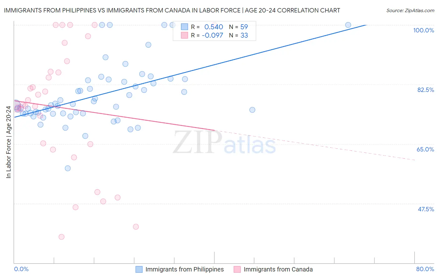 Immigrants from Philippines vs Immigrants from Canada In Labor Force | Age 20-24