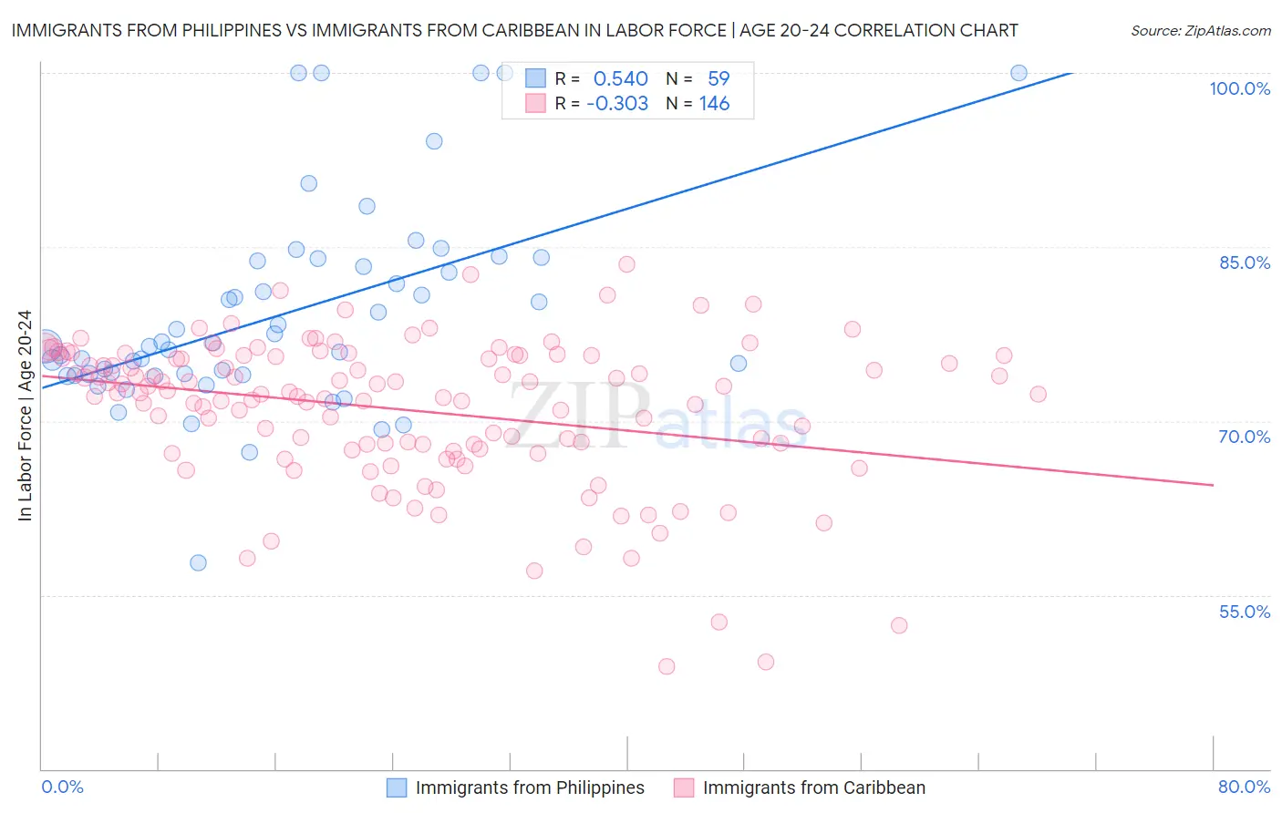 Immigrants from Philippines vs Immigrants from Caribbean In Labor Force | Age 20-24